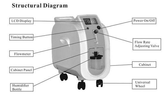 工場供給の販売のための携帯用霧化のコンセントレイター1Lの酸素の発電機