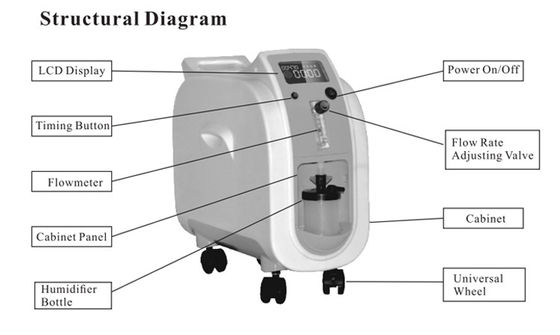家の使用85%lpm 1l分子篩の酸素コンセントレイターの携帯用酸素コンセントレイターの発電機